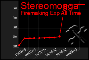 Total Graph of Stereomogga