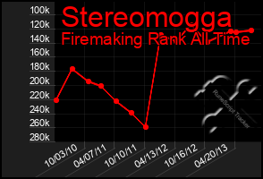 Total Graph of Stereomogga