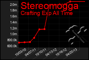 Total Graph of Stereomogga