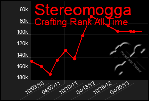 Total Graph of Stereomogga