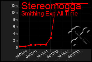 Total Graph of Stereomogga