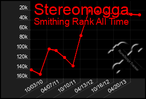 Total Graph of Stereomogga