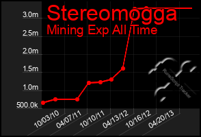 Total Graph of Stereomogga