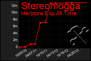 Total Graph of Stereomogga