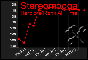 Total Graph of Stereomogga