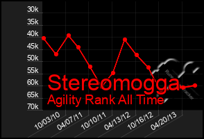 Total Graph of Stereomogga