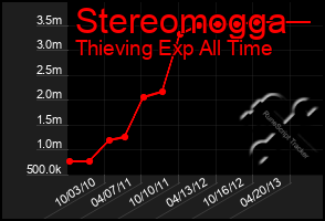 Total Graph of Stereomogga