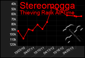 Total Graph of Stereomogga