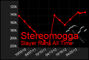 Total Graph of Stereomogga