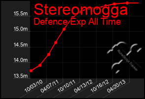 Total Graph of Stereomogga