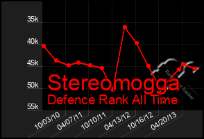 Total Graph of Stereomogga