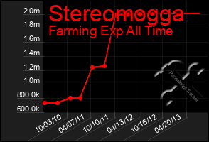 Total Graph of Stereomogga