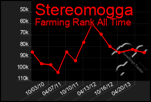 Total Graph of Stereomogga