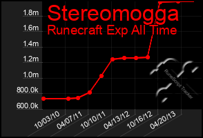 Total Graph of Stereomogga