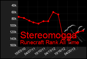 Total Graph of Stereomogga