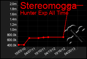 Total Graph of Stereomogga