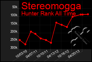 Total Graph of Stereomogga