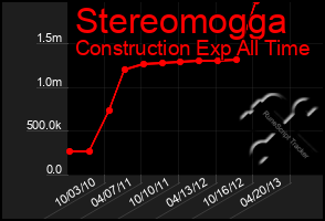 Total Graph of Stereomogga