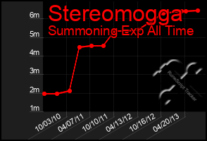 Total Graph of Stereomogga