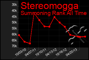 Total Graph of Stereomogga