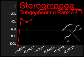 Total Graph of Stereomogga