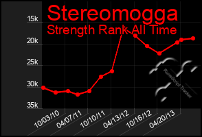 Total Graph of Stereomogga