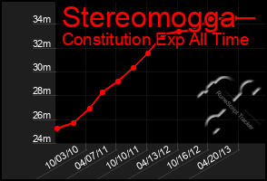 Total Graph of Stereomogga