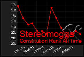 Total Graph of Stereomogga