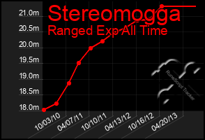 Total Graph of Stereomogga