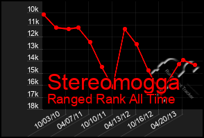 Total Graph of Stereomogga