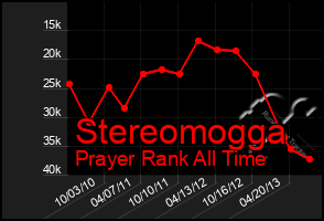 Total Graph of Stereomogga