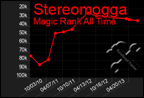 Total Graph of Stereomogga