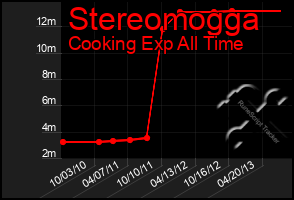 Total Graph of Stereomogga