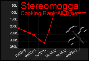 Total Graph of Stereomogga