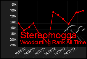 Total Graph of Stereomogga