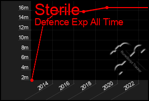 Total Graph of Sterile