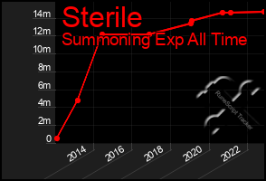 Total Graph of Sterile