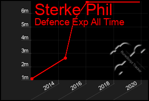 Total Graph of Sterke Phil