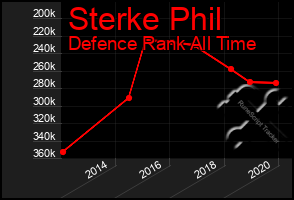 Total Graph of Sterke Phil