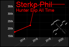 Total Graph of Sterke Phil