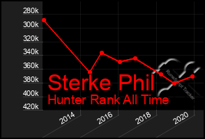 Total Graph of Sterke Phil