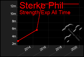 Total Graph of Sterke Phil