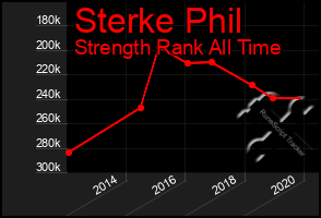 Total Graph of Sterke Phil