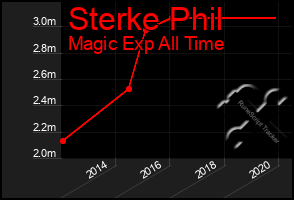 Total Graph of Sterke Phil