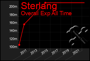 Total Graph of Sterlang