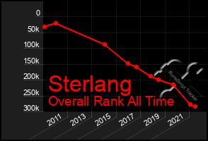 Total Graph of Sterlang