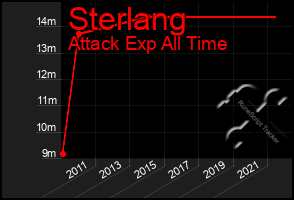 Total Graph of Sterlang