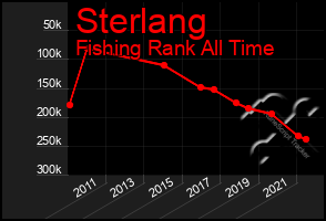 Total Graph of Sterlang