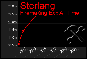 Total Graph of Sterlang