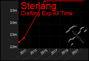 Total Graph of Sterlang